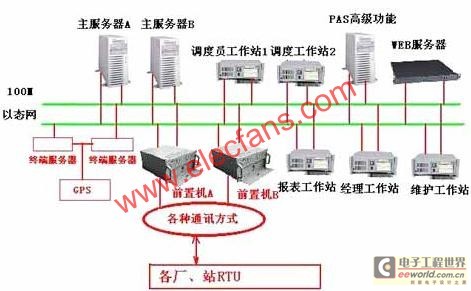 工控機在電力調度自動化系統解決方案